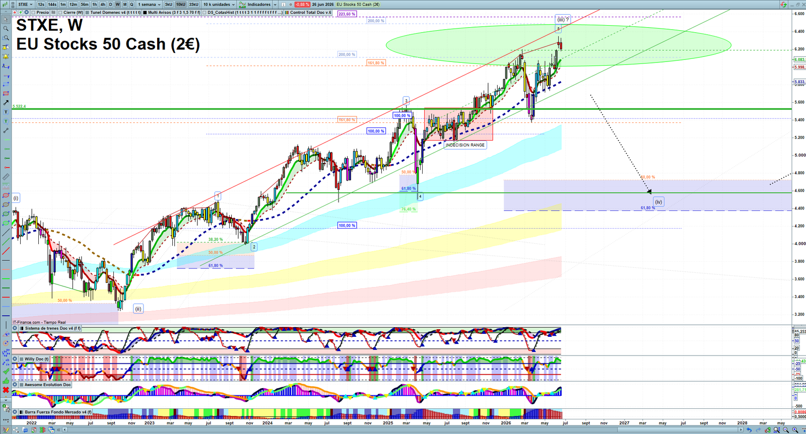 STXE weekly technical analysis chart reviewing price action, trend context and market structure